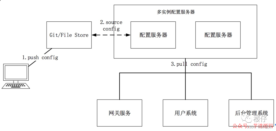 微服务之配置中心插图(2)