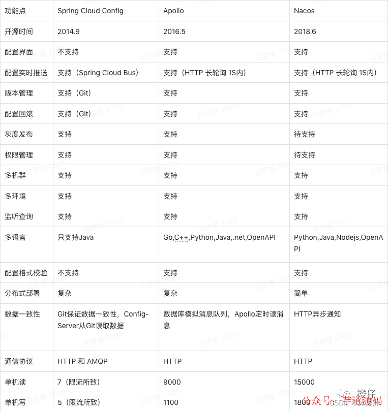 微服务之配置中心插图(3)