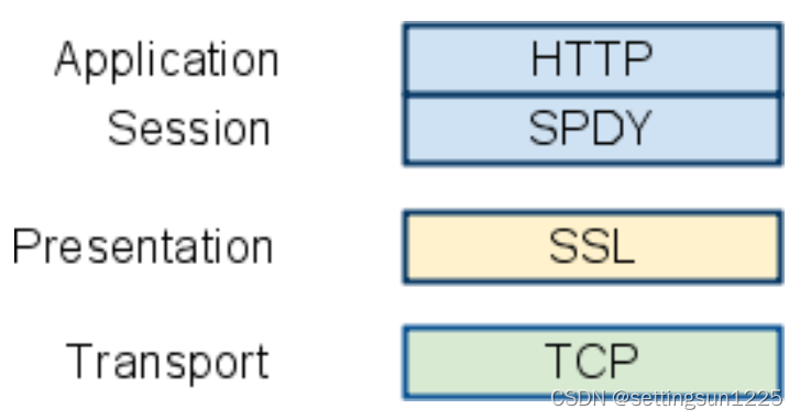 [Cloud Networking] SPDY 协议插图