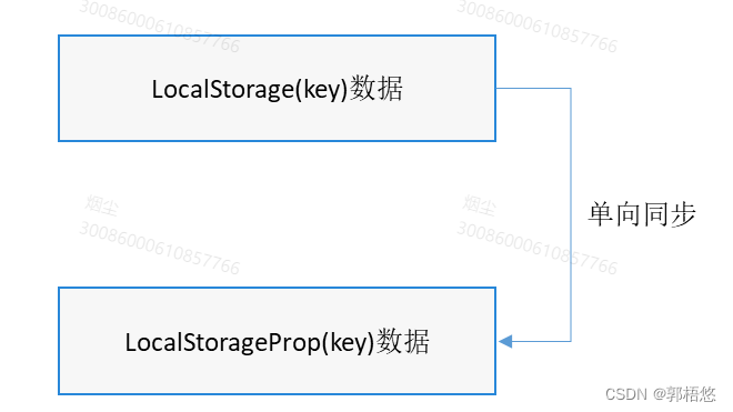 HarmonyOS(33) @LocalStorageProp使用指南插图