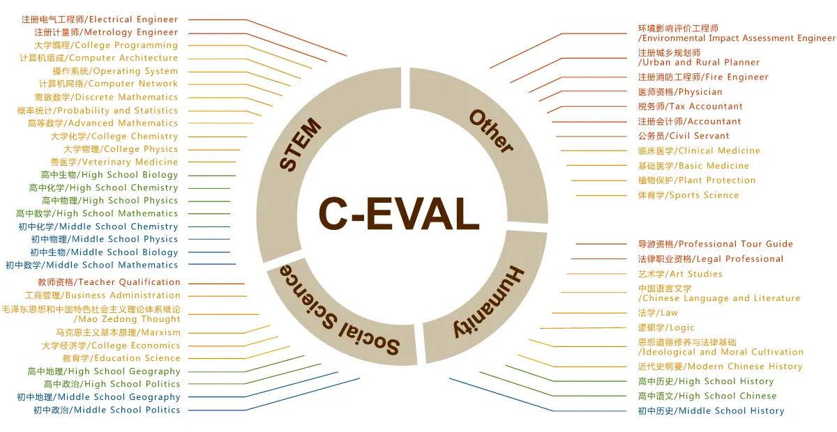 大模型系列：C-Eval中文大模型评测数据集介绍和实践插图