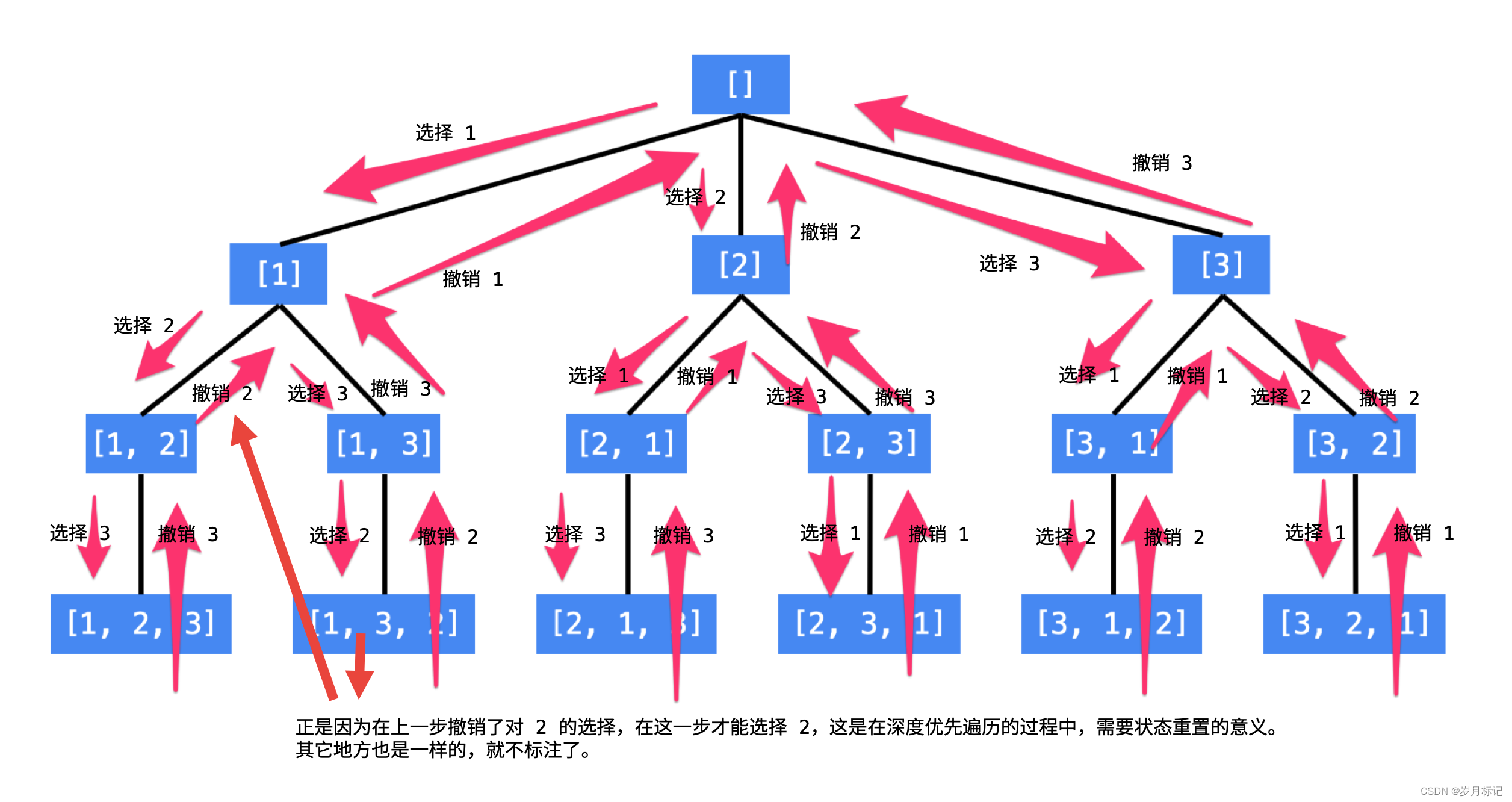 ！力扣46. 全排列插图