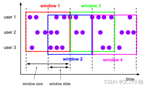 详解 Flink 的 window API插图(1)