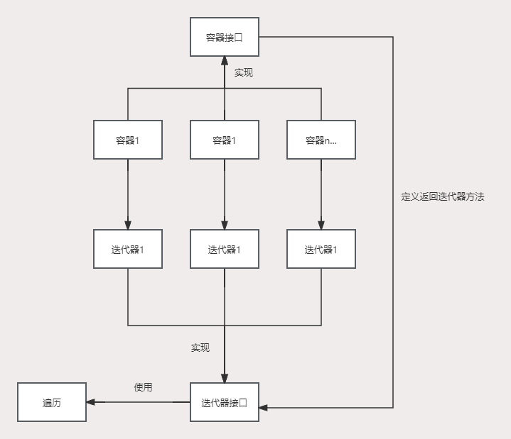 设计模式-迭代器模式Iterator（行为型）插图