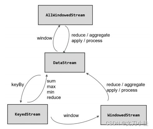 详解 Flink 的 window API插图(4)