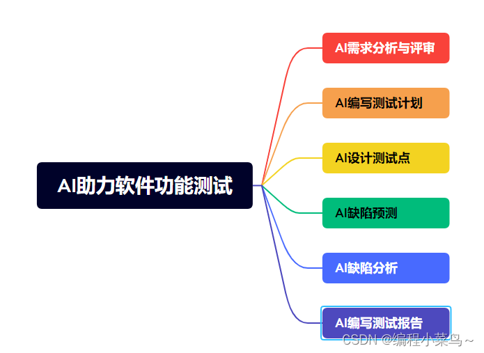 AI赋能软件测试插图