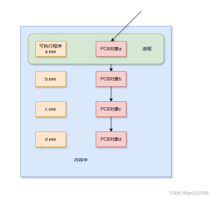 【Linux】进程_2插图(1)