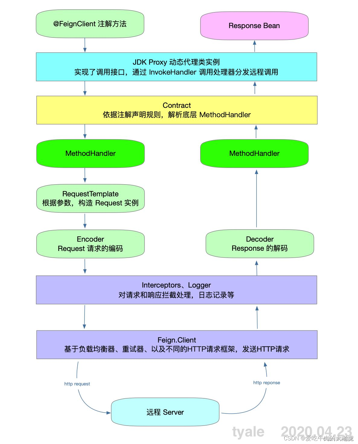 微服务之远程调用插图(3)