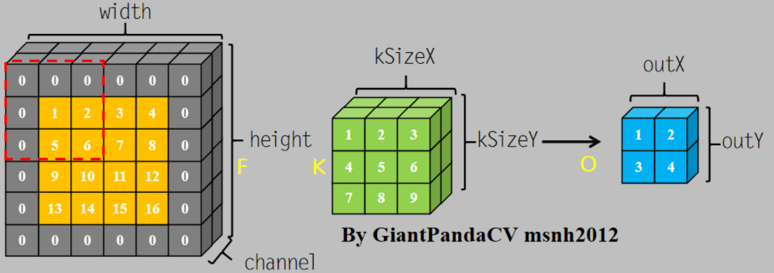 CNN学习（7）：用C++实现简单不同参数的卷积模型插图(4)