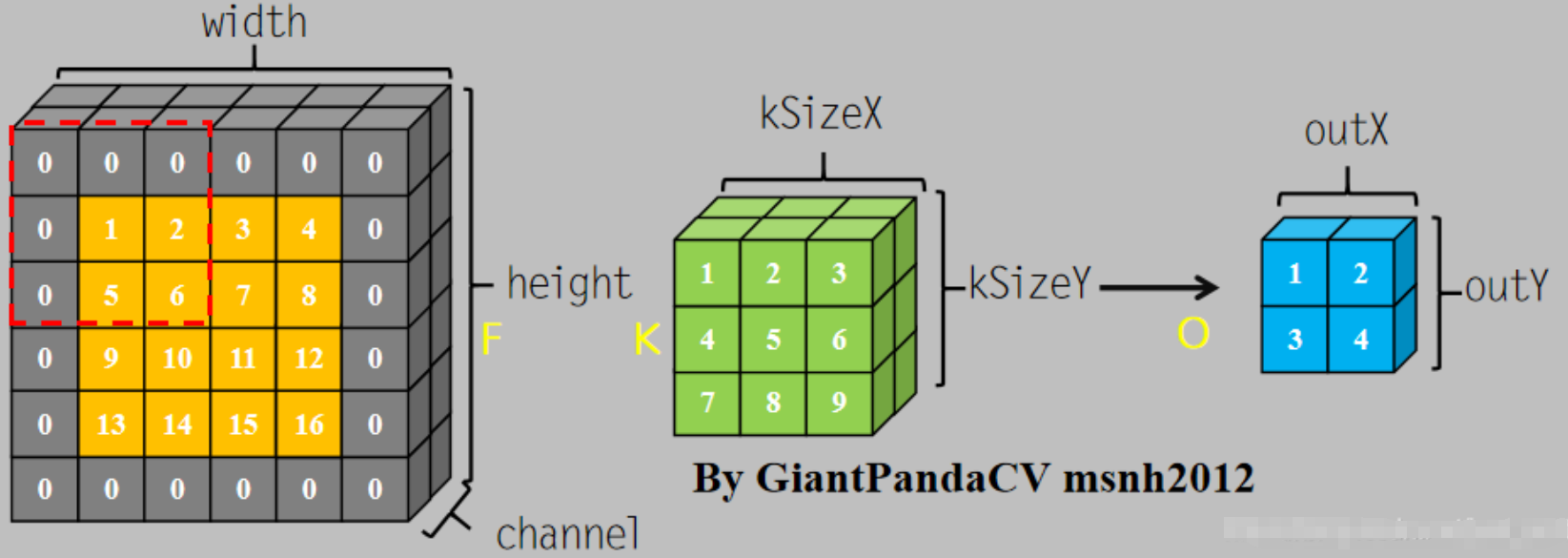 CNN学习（7）：用C++实现简单不同参数的卷积模型插图(5)