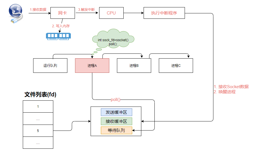 分布式微服务架构下网络通信的底层实现原理插图(14)