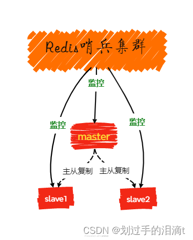 【NoSQL数据库】Redis——哨兵模式插图