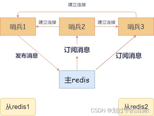 【NoSQL数据库】Redis——哨兵模式插图(1)