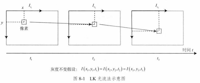 视觉SLAM十四讲：从理论到实践（Chapter8：视觉里程计2）插图(1)