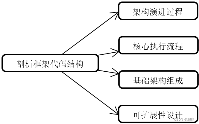 剖析框架代码结构的系统方法插图