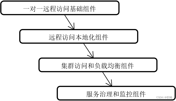 剖析框架代码结构的系统方法插图(2)