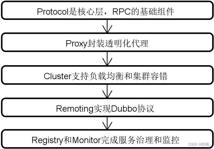 剖析框架代码结构的系统方法插图(3)