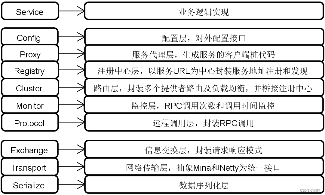 剖析框架代码结构的系统方法插图(4)