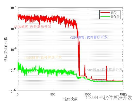 基于遗传优化算法的风力机位置布局matlab仿真插图