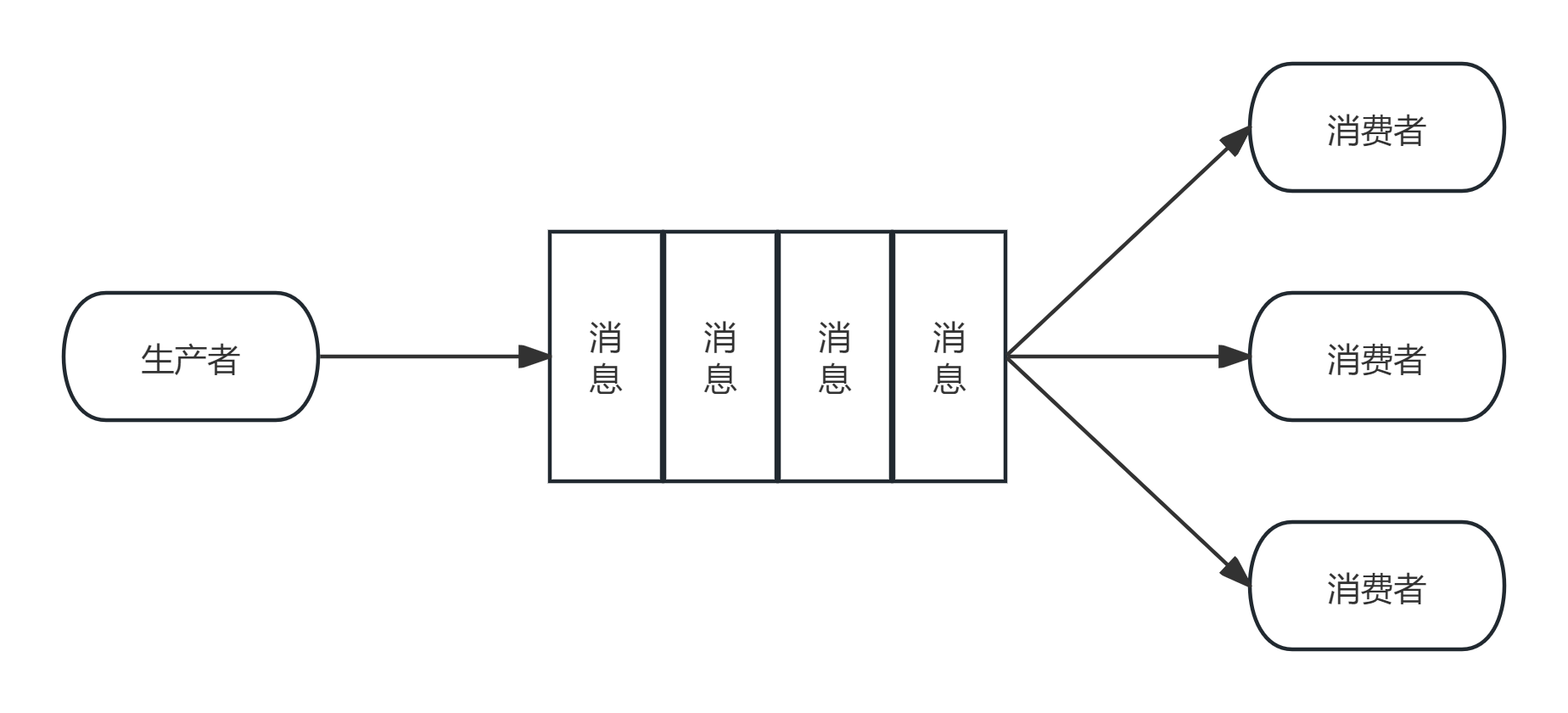 【RabbitMQ】RabbitMQ 的 6 种工作模式插图(1)