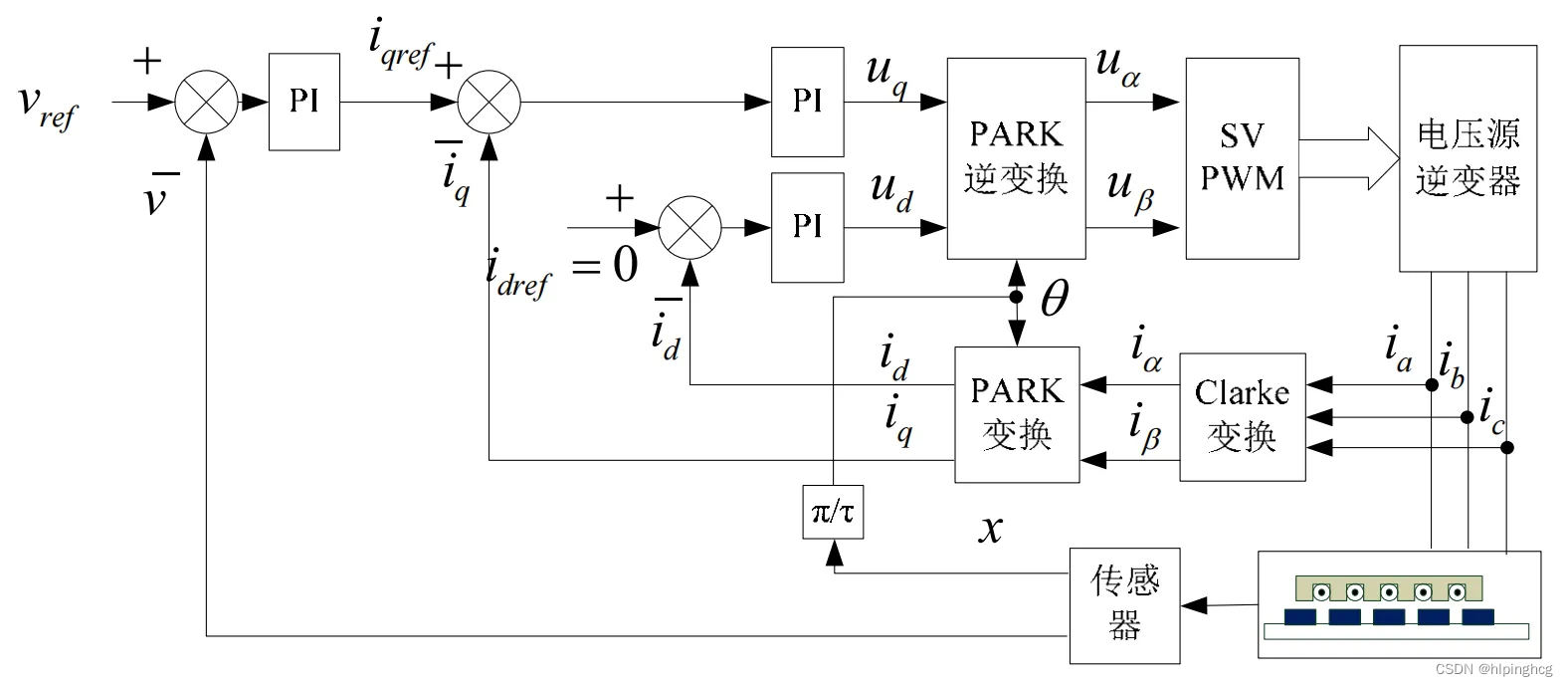 永磁同步直线电机（PMLSM）控制与仿真3-永磁同步直线电机数学三环控制整定插图