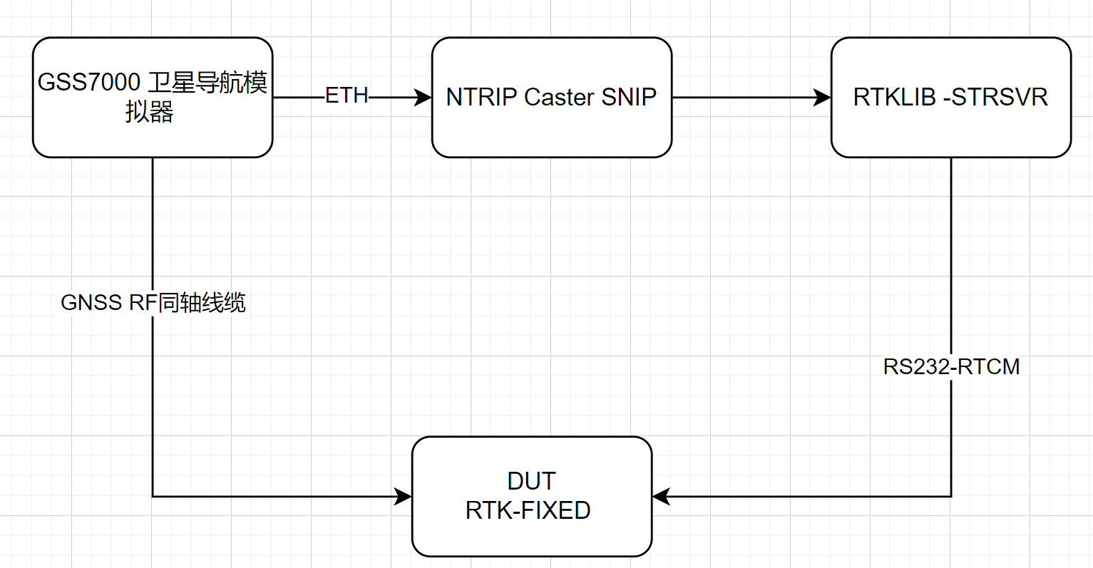 GSS7000卫星导航模拟器结合RTKLIB 接收NTRIP网络RTCM数据以输出RS232插图