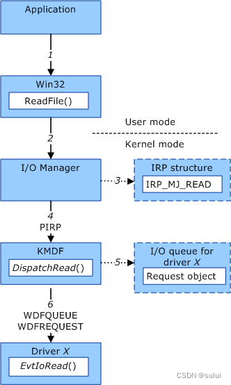WDF驱动开发-I/O请求的处理(三)插图