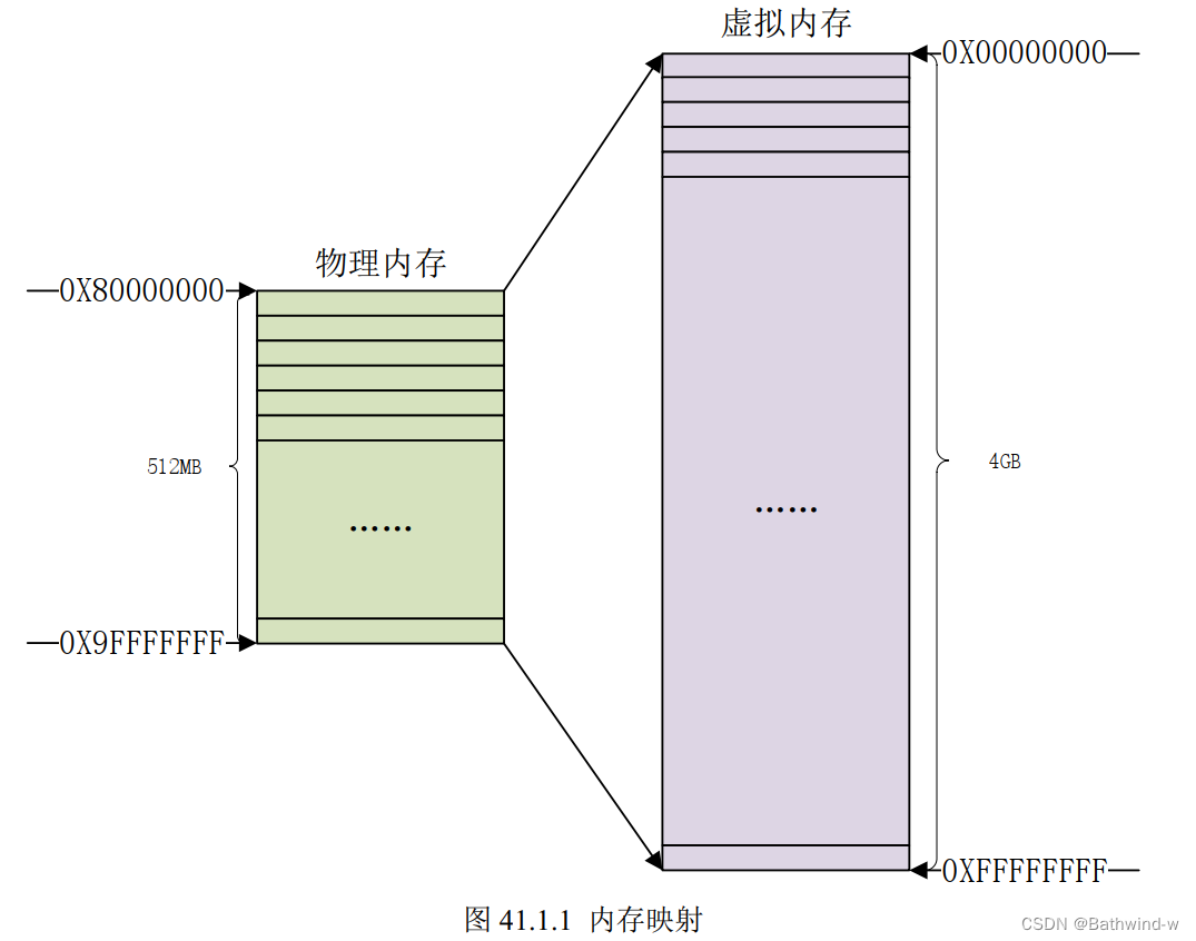 嵌入式 Linux LED 驱动开发实验学习插图