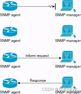 学习笔记——网络管理与运维——SNMP(SNMP架构)插图(2)