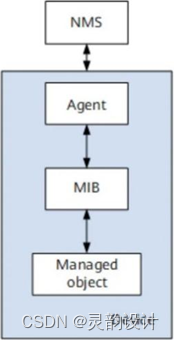 学习笔记——网络管理与运维——SNMP(SNMP架构)插图(4)