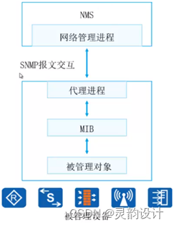 学习笔记——网络管理与运维——SNMP(SNMP架构)插图(5)