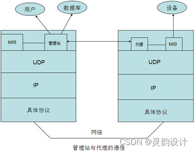 学习笔记——网络管理与运维——SNMP(SNMP架构)插图(6)