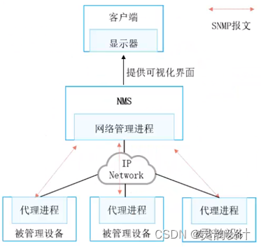 学习笔记——网络管理与运维——SNMP(SNMP架构)插图(9)