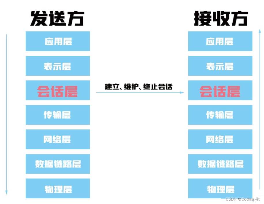 计算机网络(1) OSI七层模型与TCP/IP四层模型插图(5)