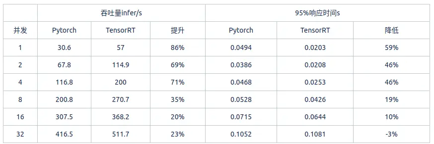 AI模型部署：Triton+TensorRT部署Bert文本向量化服务实践插图(5)