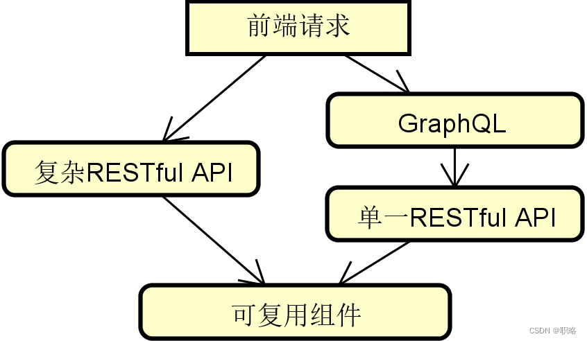 GraphQL的优势和开发模式插图(1)