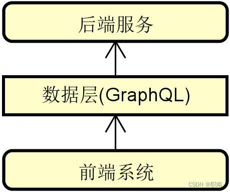 GraphQL的优势和开发模式插图