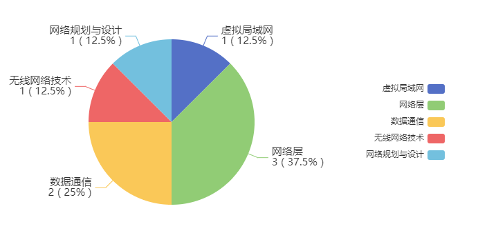 【华为 ICT & HCIA & eNSP 习题汇总】——题目集21插图