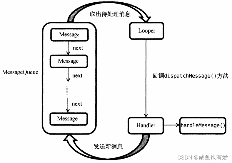 Android中的消息异步处理机制及实现方案插图