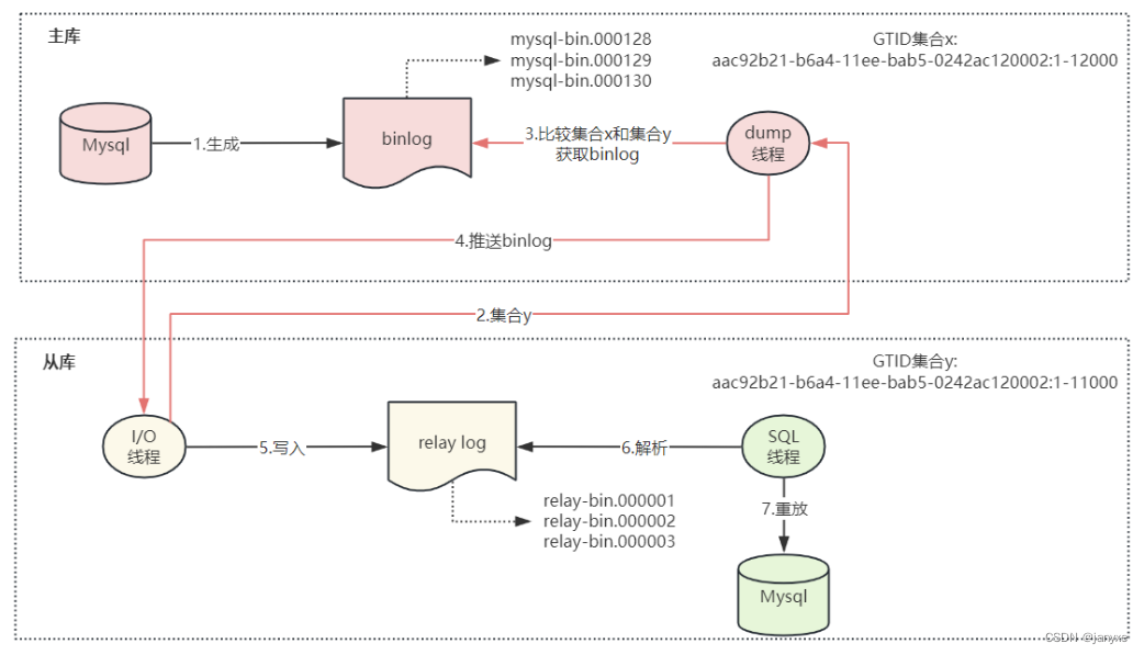 MySQL8基于GTID以及VIP实现高可用主从架构插图(1)