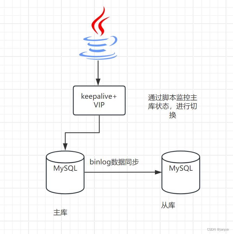 MySQL8基于GTID以及VIP实现高可用主从架构插图(2)