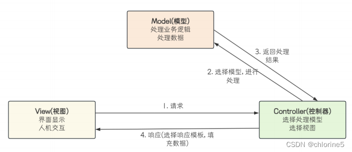 【JavaEE进阶】——Spring Web MVC (请求）插图