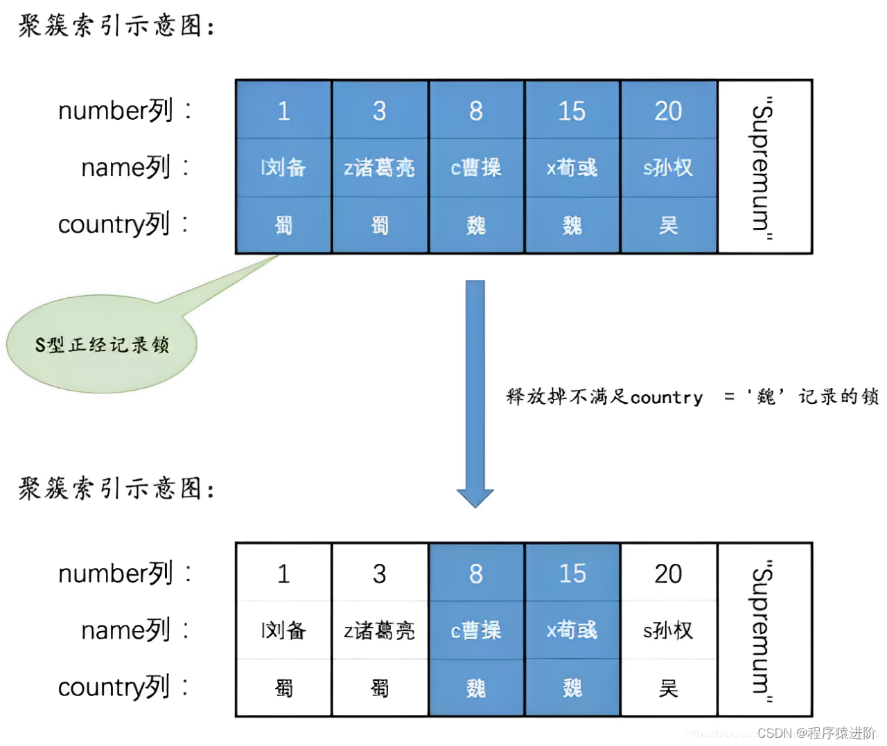 MySQL 锁机制插图(5)