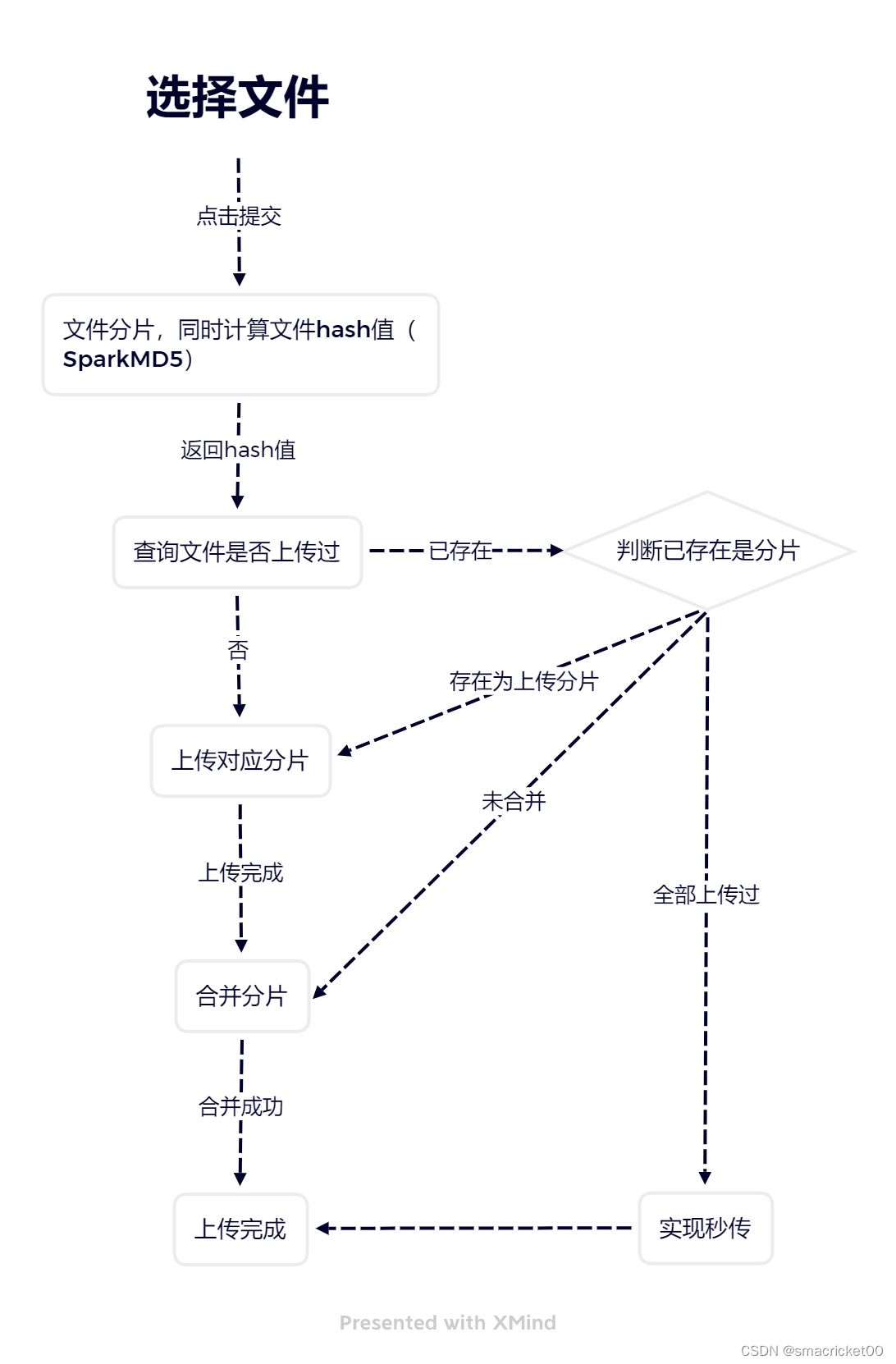 前端大文件上传 – 总结（Vue3 + hook + Web Worker实现，通过多个Worker线程大大提高Hash计算的速度）插图