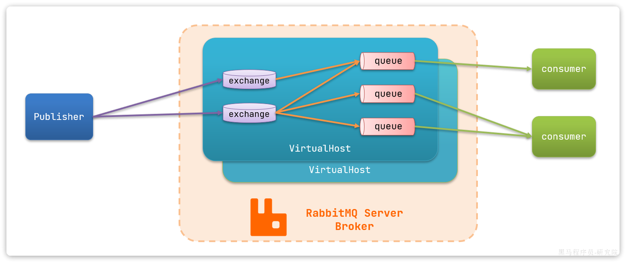 【RabbitMQ】RabbitMQ配置与交换机学习插图