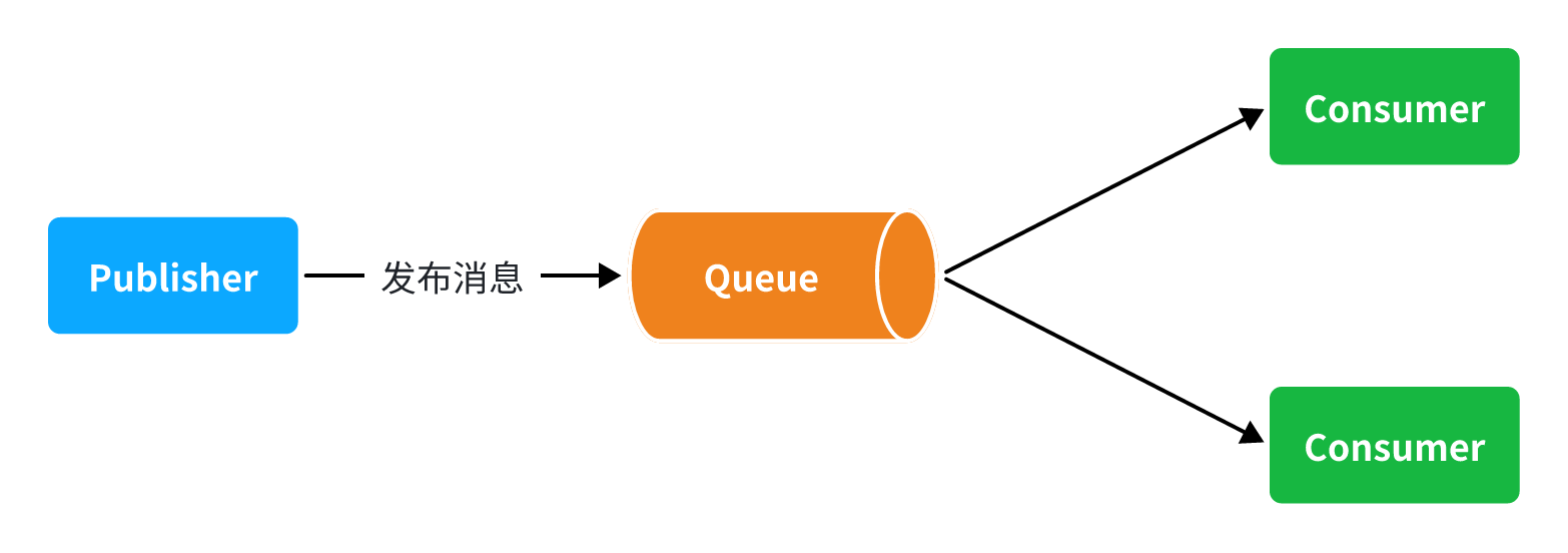 【RabbitMQ】RabbitMQ配置与交换机学习插图(4)