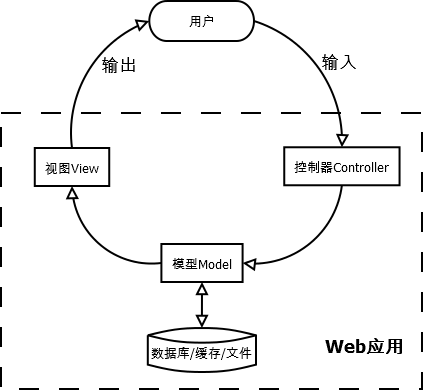 Python 四大主流 Web 编程框架插图