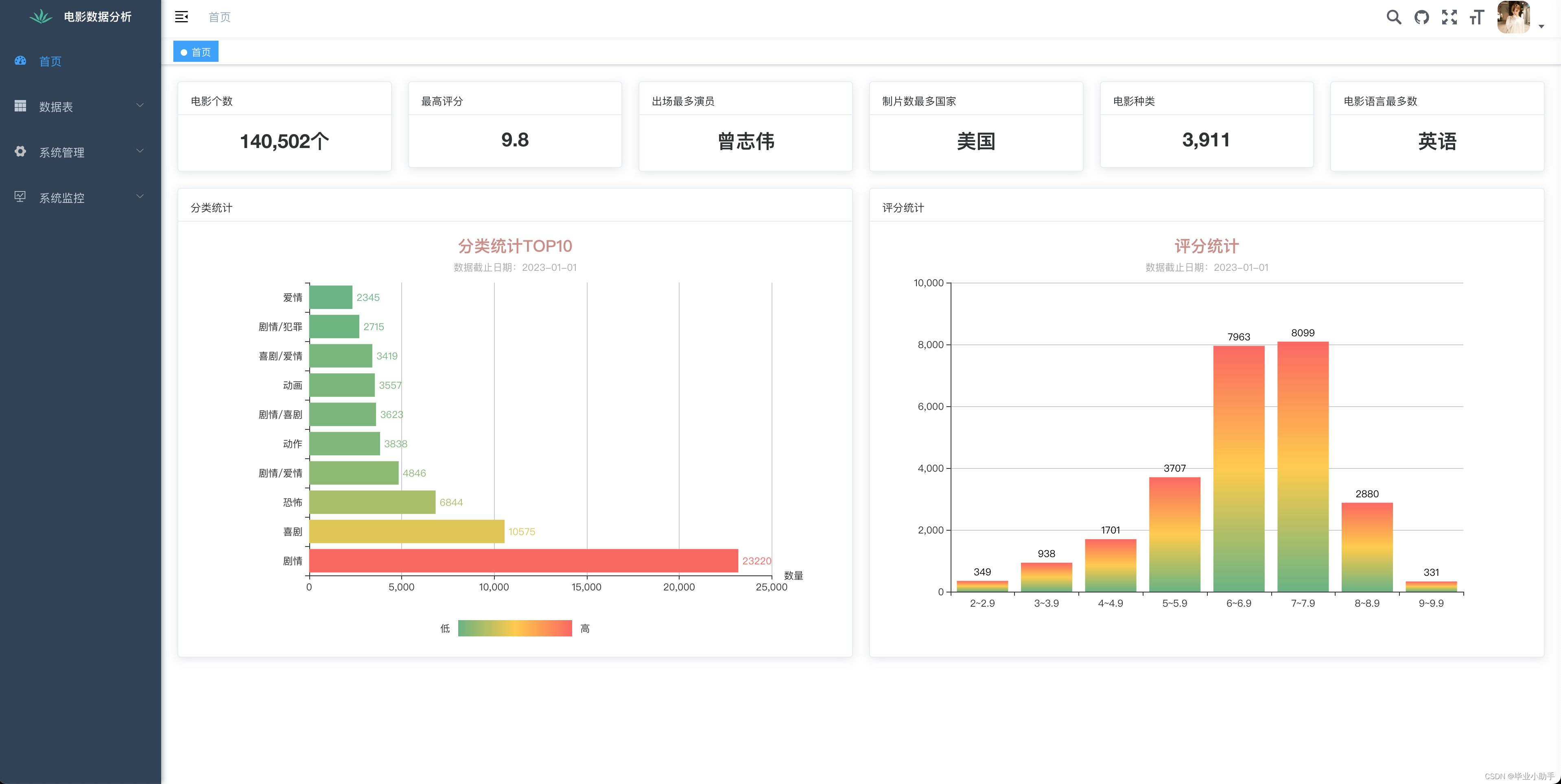 毕业设计——基于网络爬虫的电影数据可视化分析系统的设计与实现（综述+爬虫源码+web可视化展示源码）插图(2)