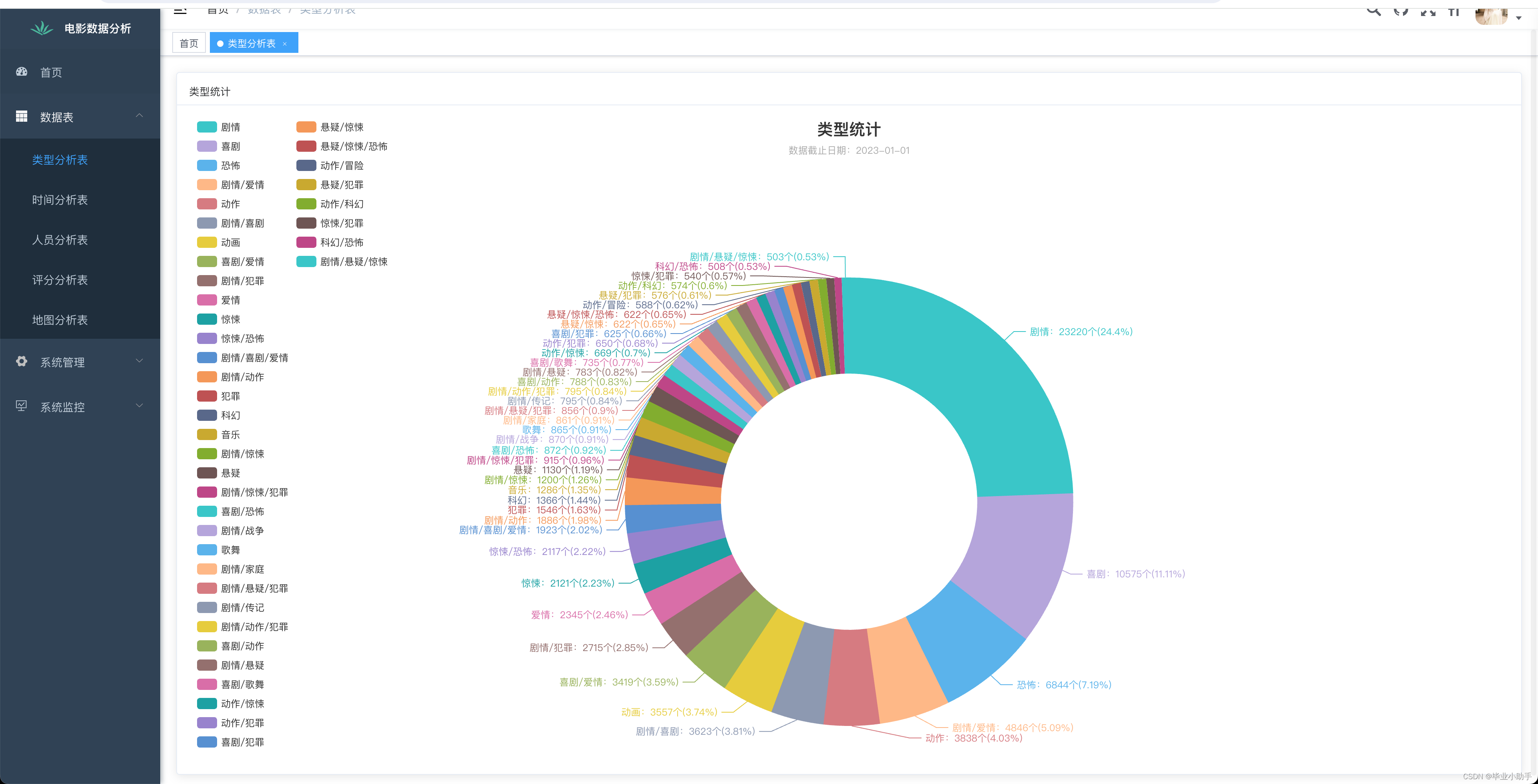 毕业设计——基于网络爬虫的电影数据可视化分析系统的设计与实现（综述+爬虫源码+web可视化展示源码）插图(3)