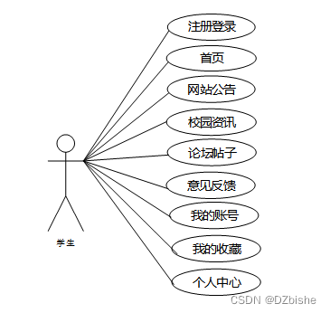 基于web的校园论坛的设计与实现-计算机毕设 附源码92291插图